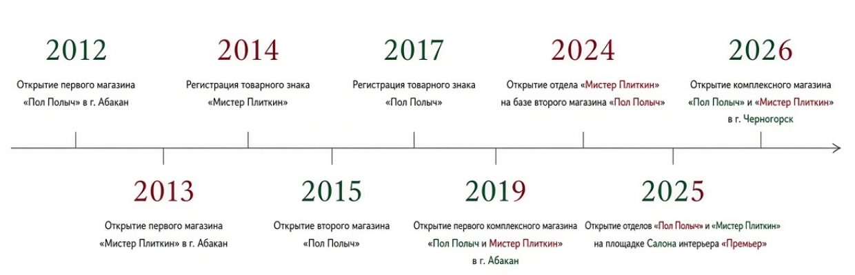 Таймлайн десктоп
